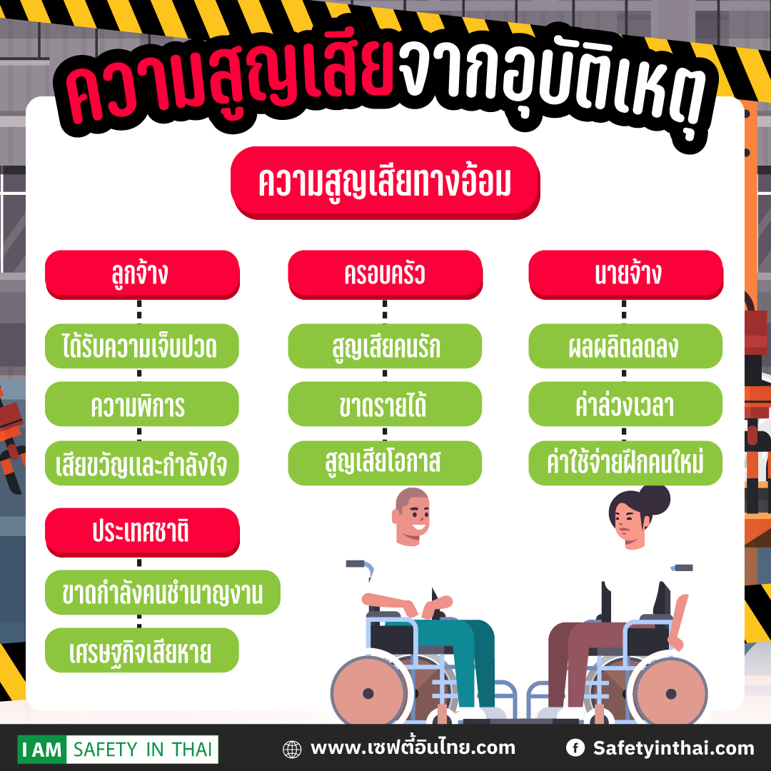 ความสูญเสียจากอุบัติเหตุ