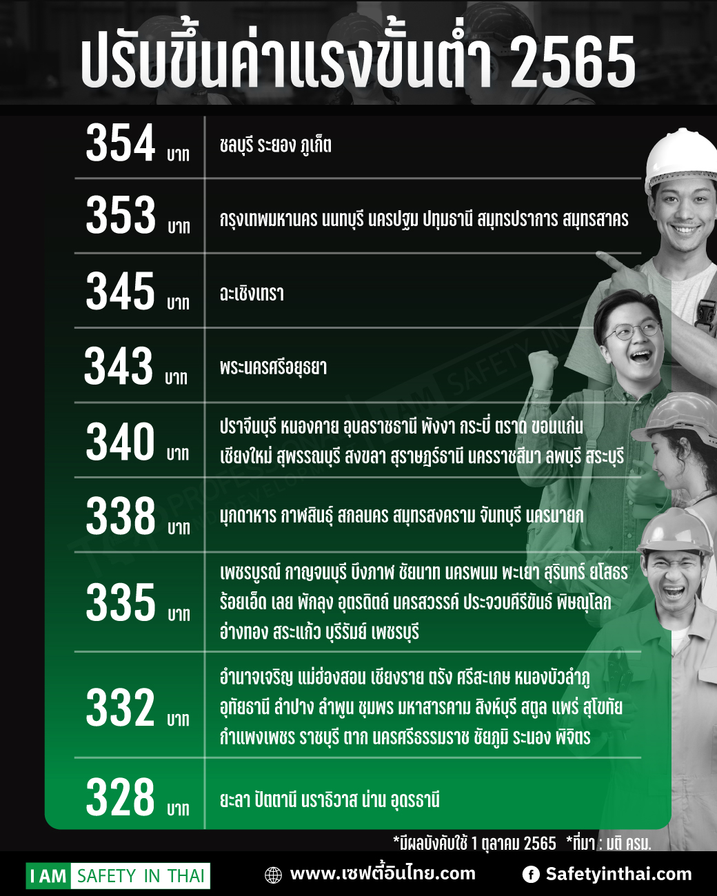 ปรับค่าแรงขั้นต่ำล่าสุดในไทย2565