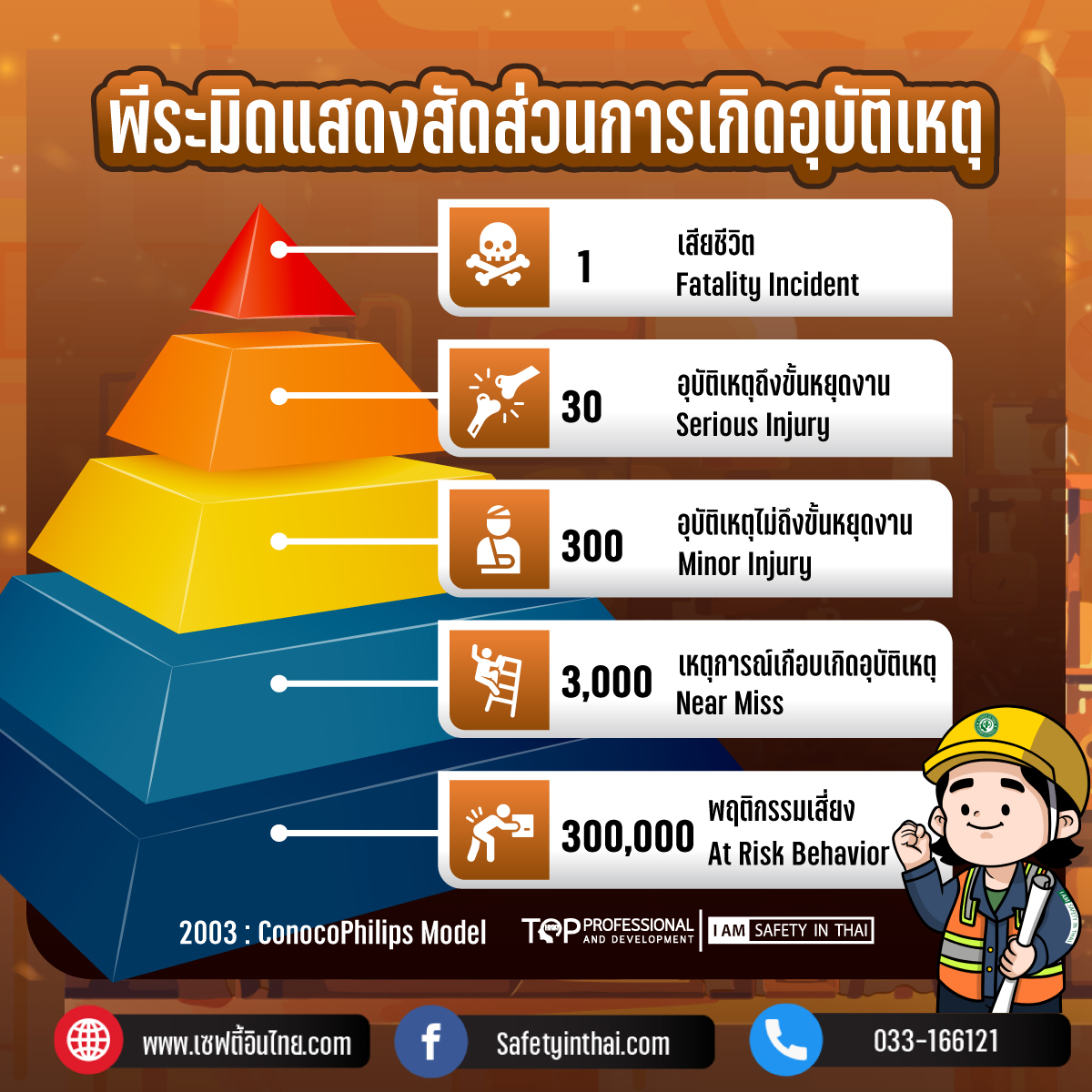 พีระมิดแสดงสัดส่วนการเกิดอุบัติเหตุ