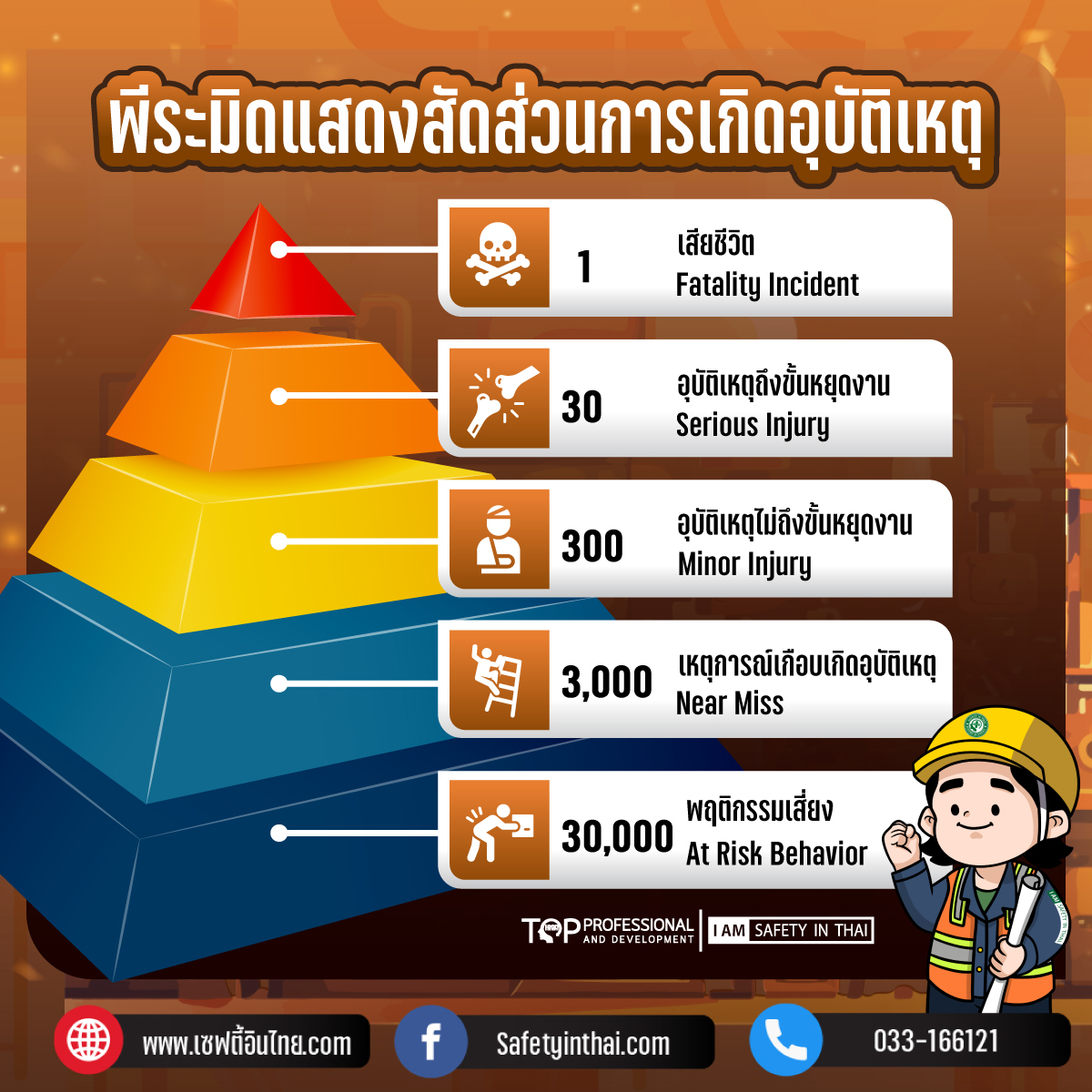 พีระมิดแสดงสัดส่วนการเกิดอุบัติเหตุ