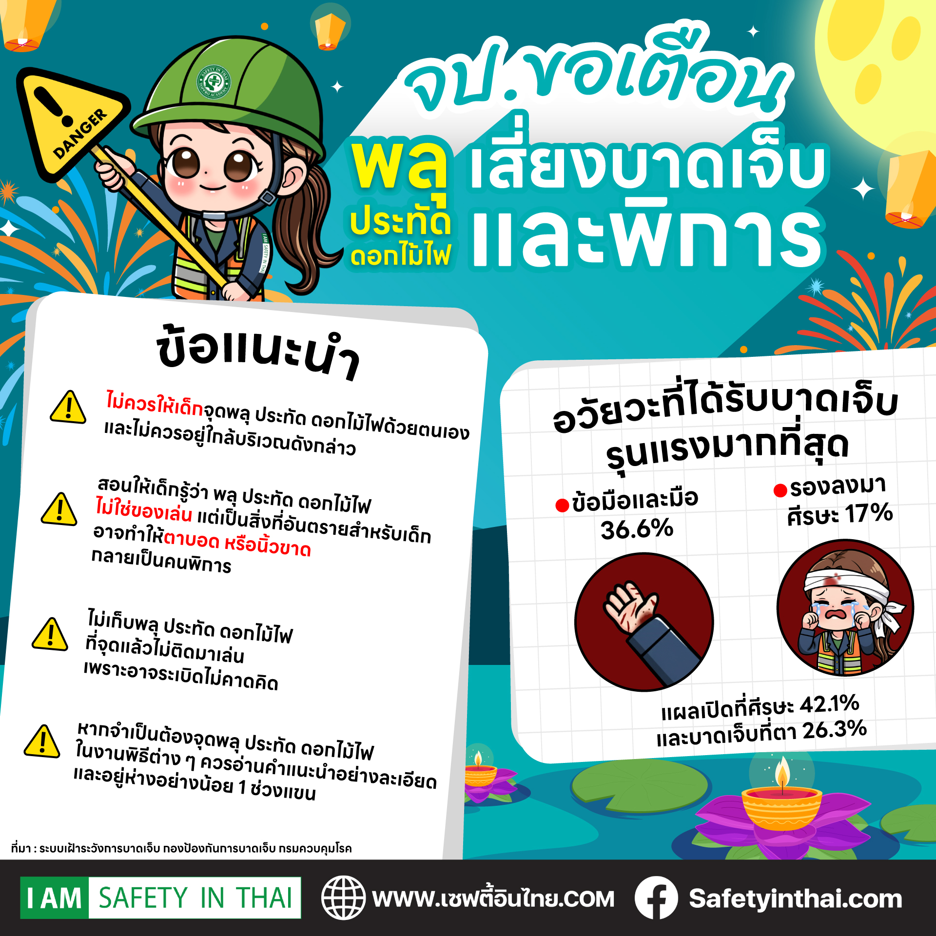 จป.ขอเตือนพลุ ประทัด ดอกไม้ไฟ เสี่ยงบาดเจ็บและพิการ