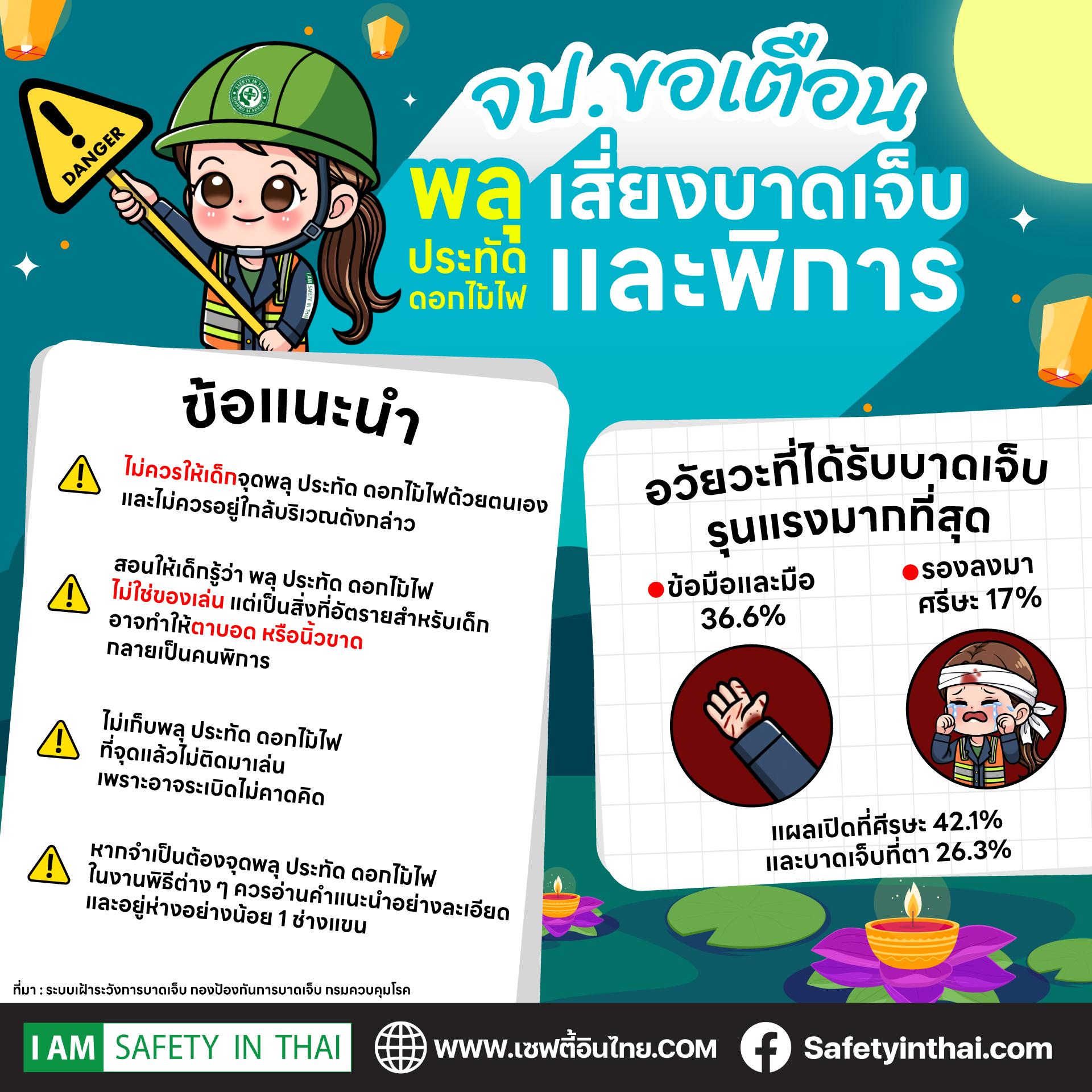 จป.ขอเตือนพลุ ประทัด ดอกไม้ไฟ เสี่ยงบาดเจ็บและพิการ