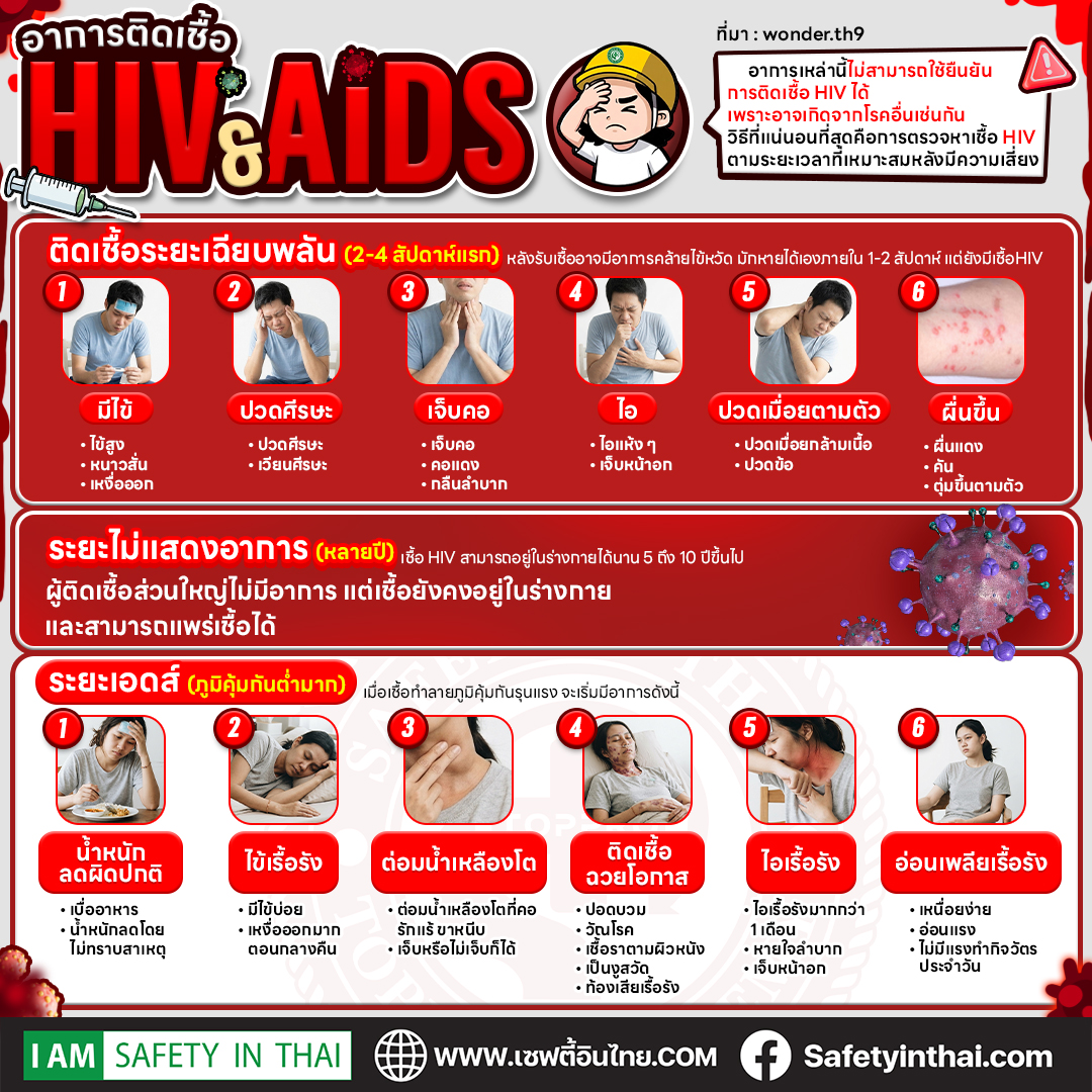 อาการติดเชื้อ HIV และ AIDS